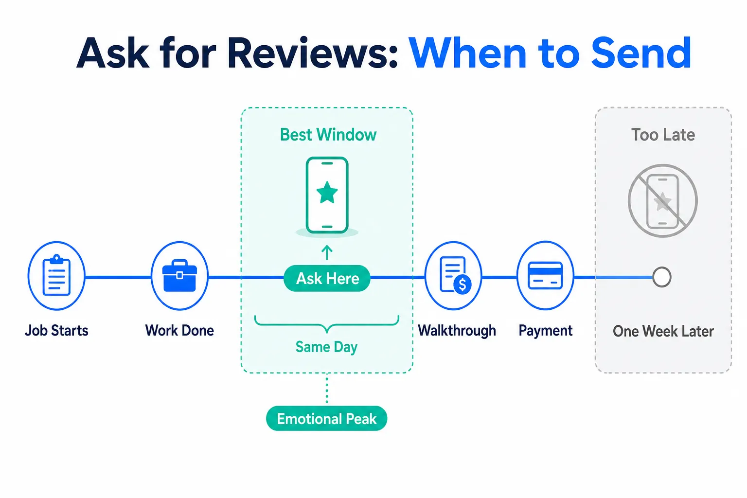 Asking for Reviews: Timing Beats Wording