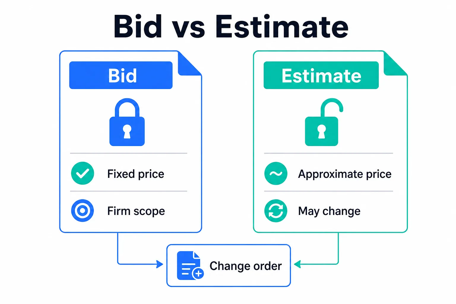Bid vs Estimate: Which One You're Actually Sending