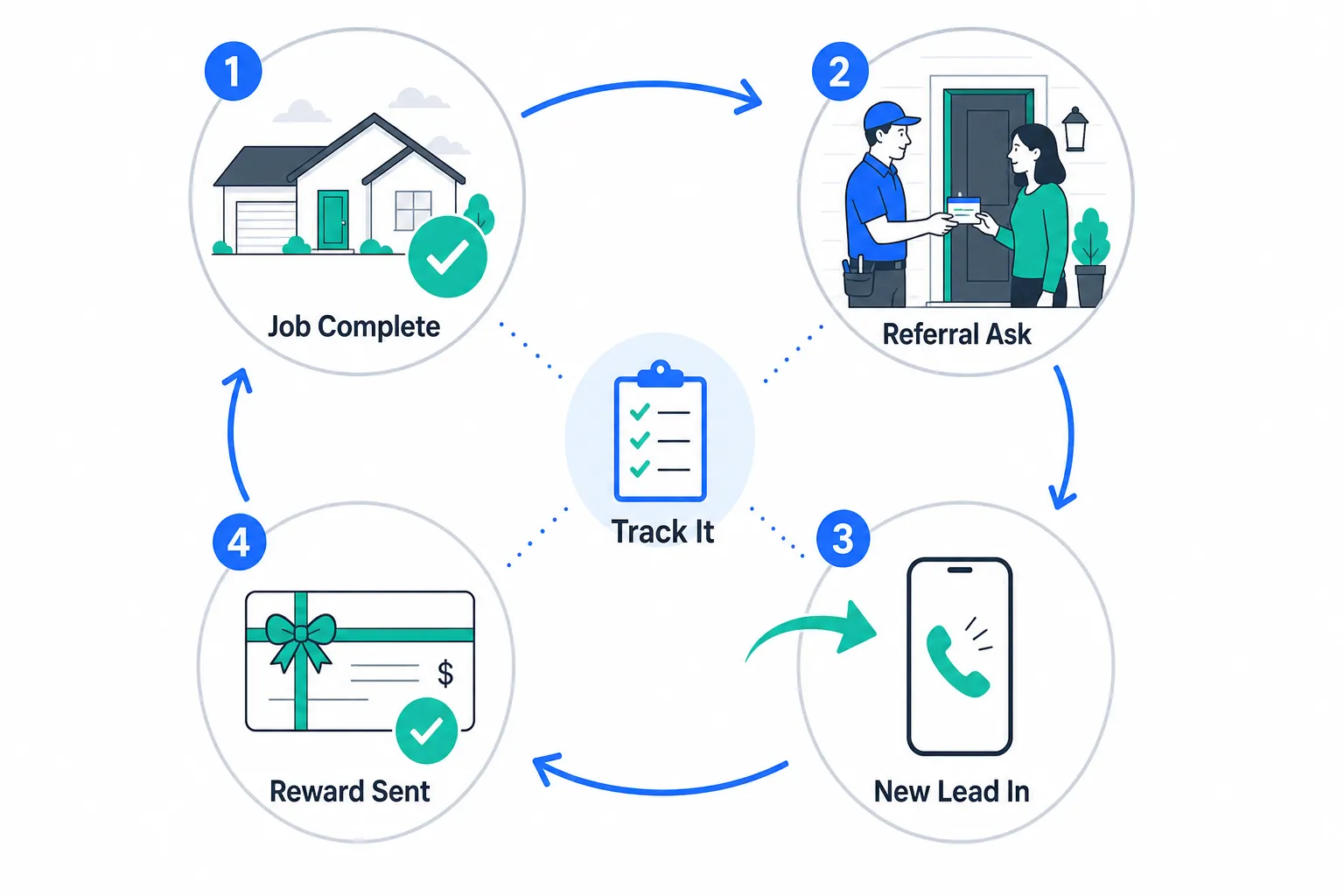 Building a Contractor Referral Program People Actually Use
