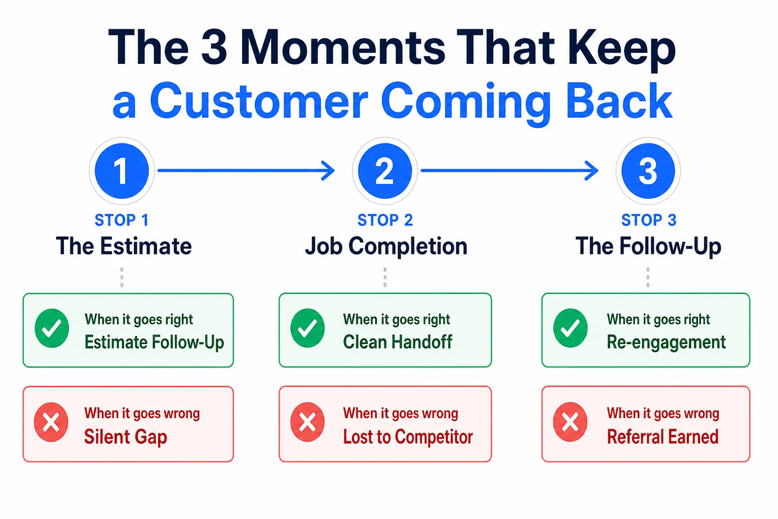 Customer Retention for a Small Business With No Subscription