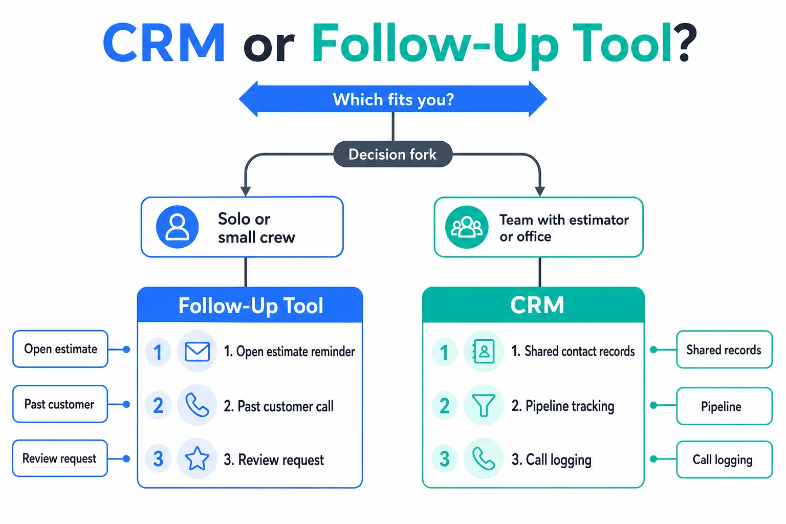 Do Contractors Need a CRM, or Just a List That Nags Them?
