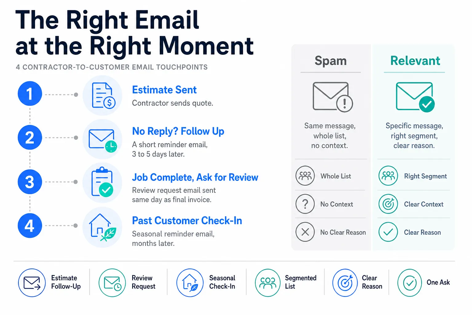 Email Marketing for Contractors, Without the Spam