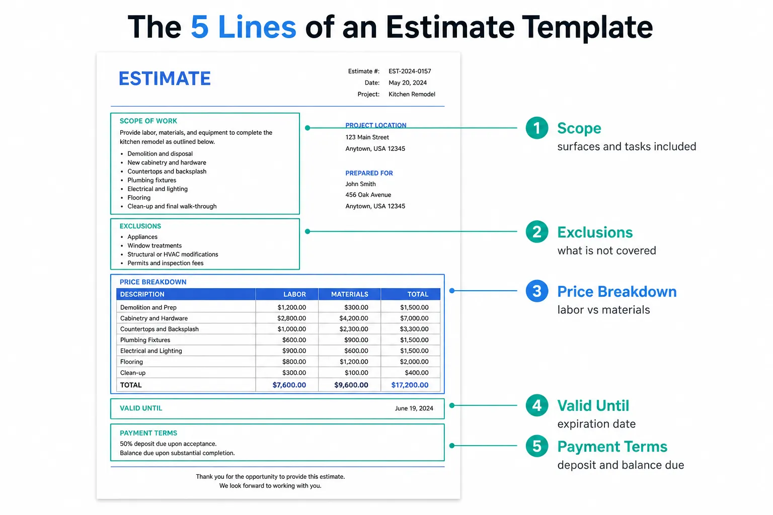 Estimate Template: The Five Lines That Decide the Job