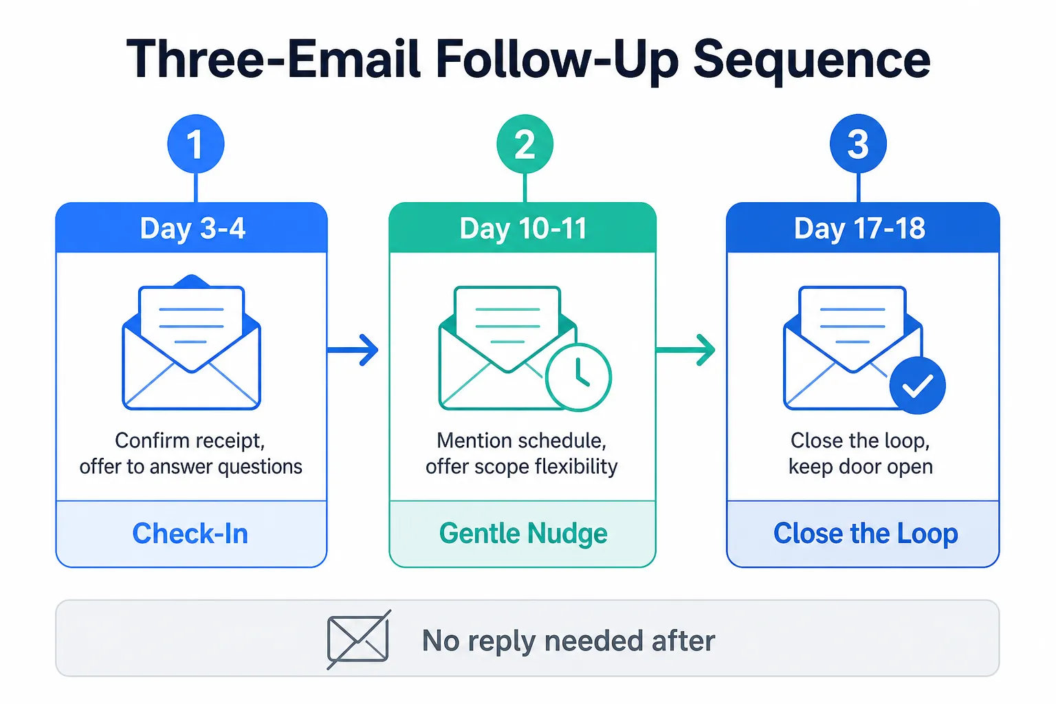 Follow-Up Email After a Quote: Three Versions That Work