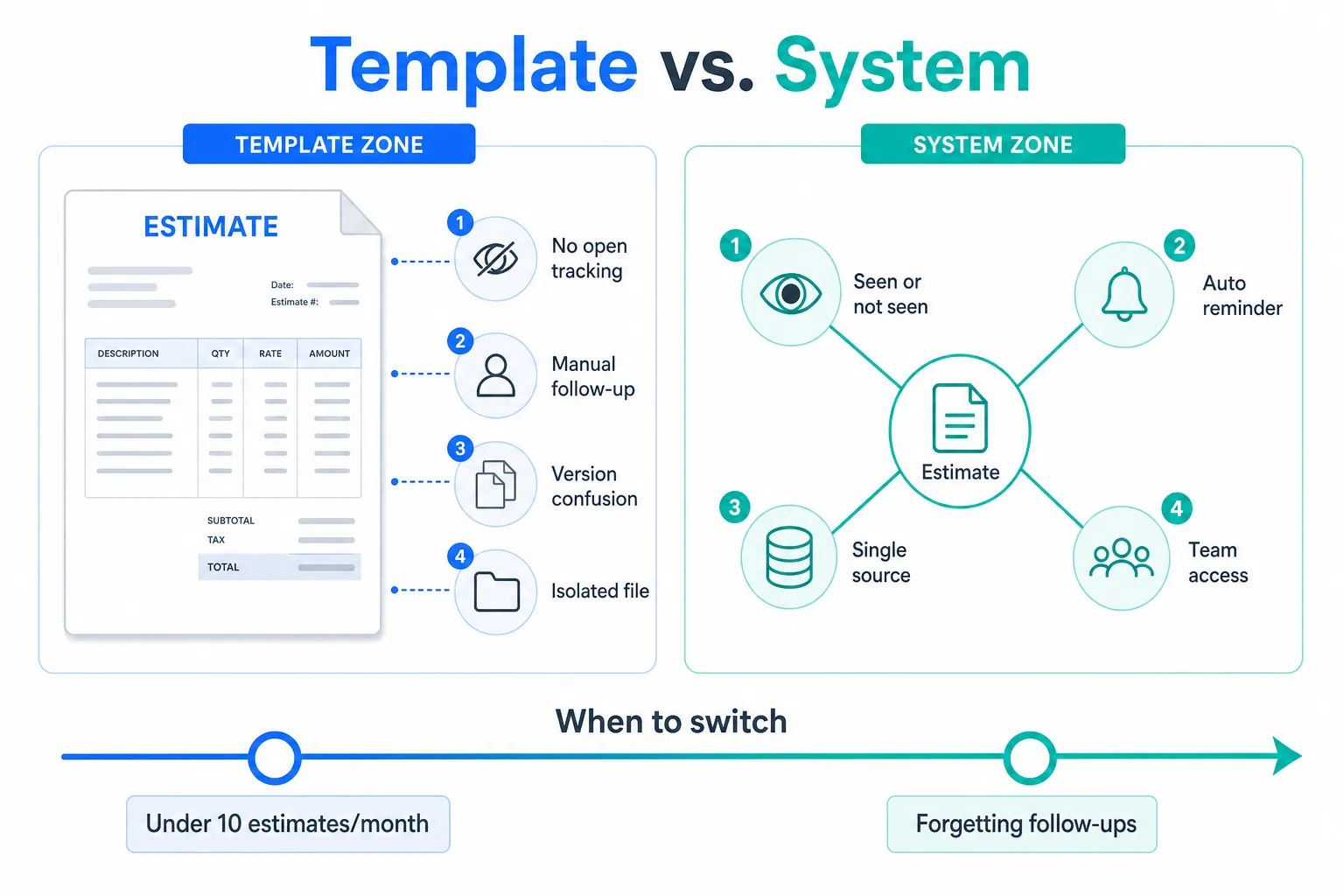 Free Estimate Templates, and When to Stop Using One