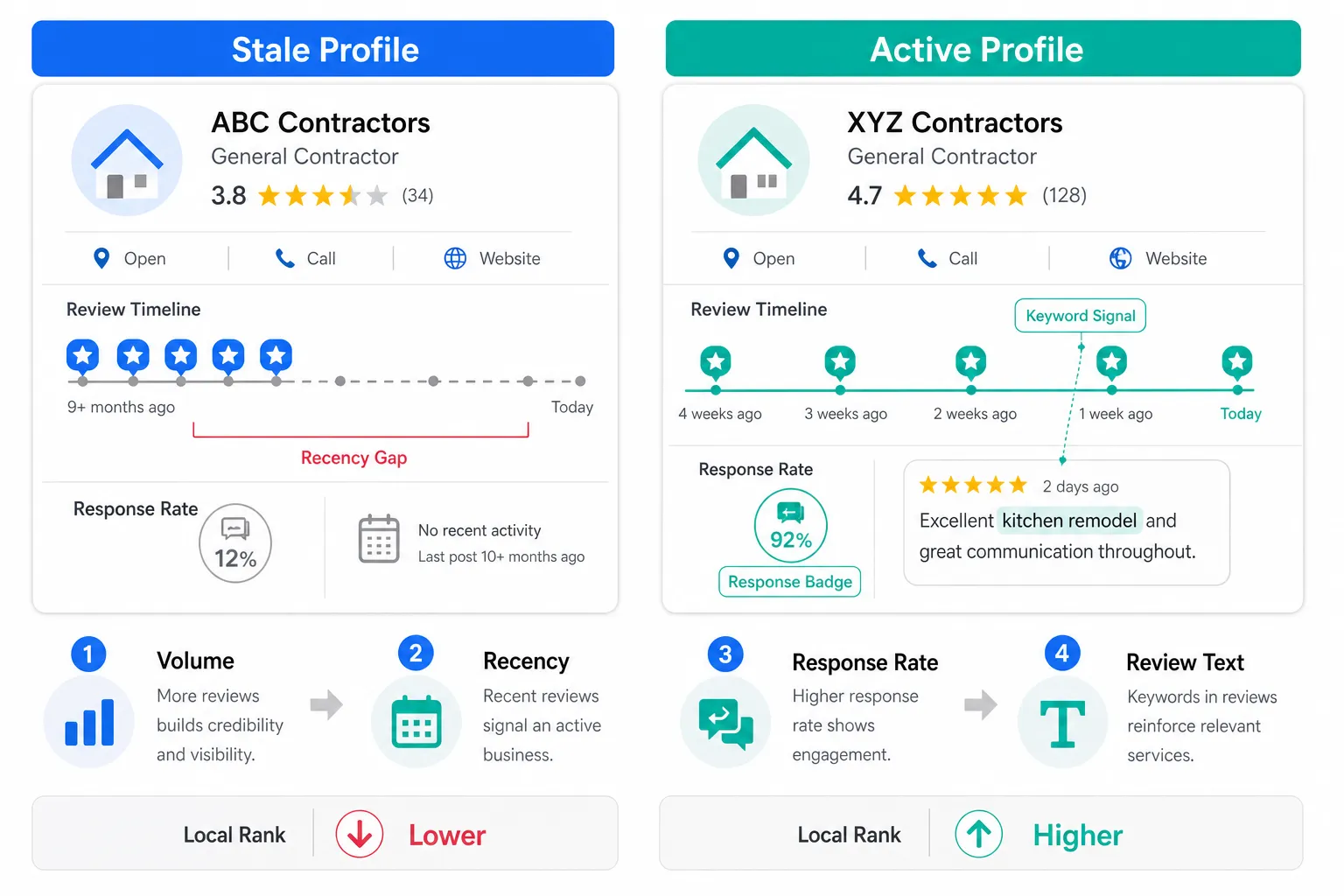 Google Business Profile Reviews: What Moves the Needle Locally