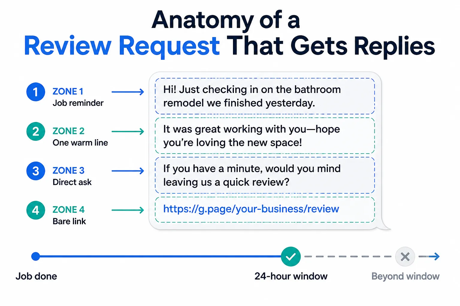 Google Review Request Templates That Don't Sound Automated