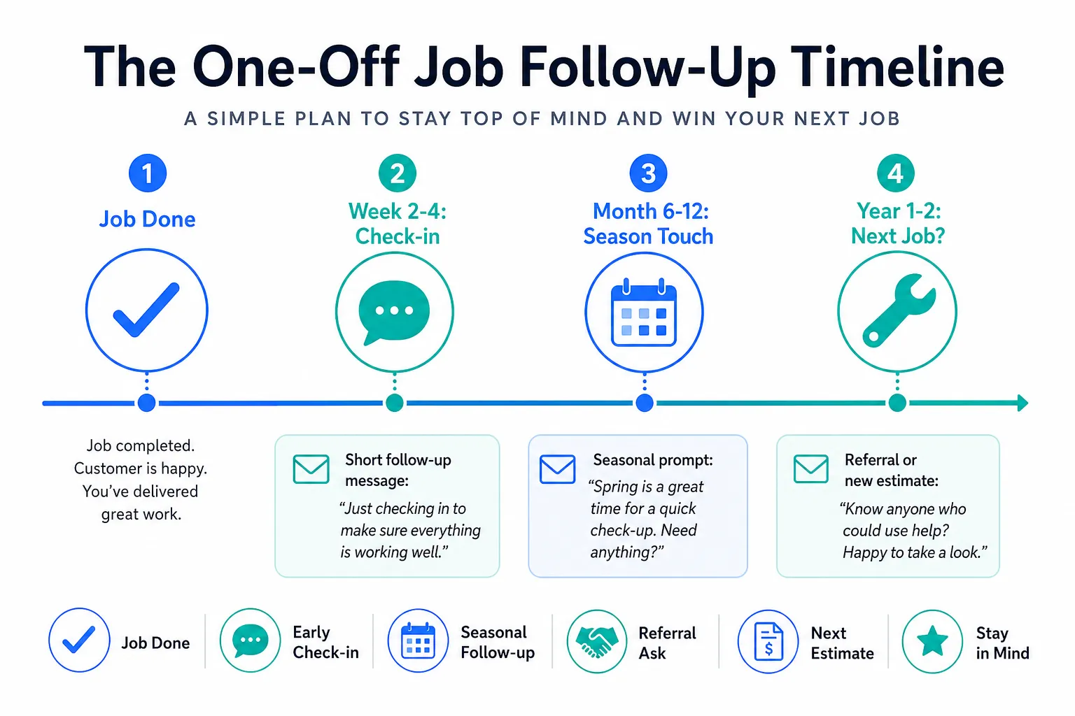 How to Get Repeat Customers When the Work Is One-Off