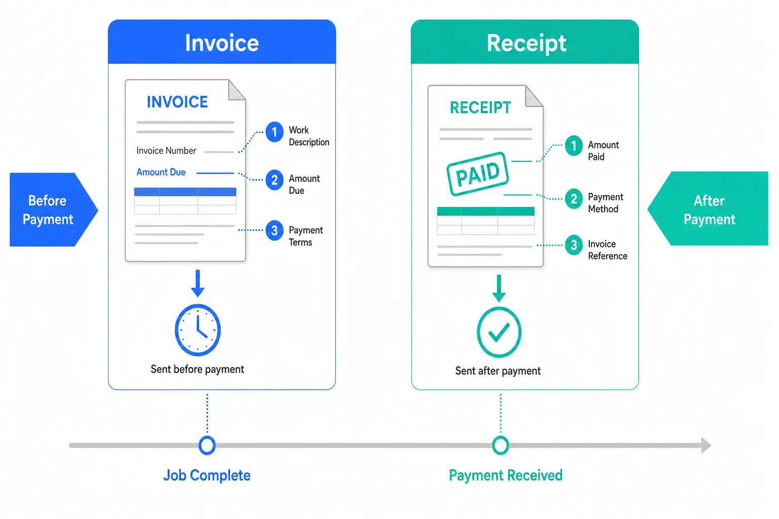 Invoice vs Receipt: Which One Your Customer Needs