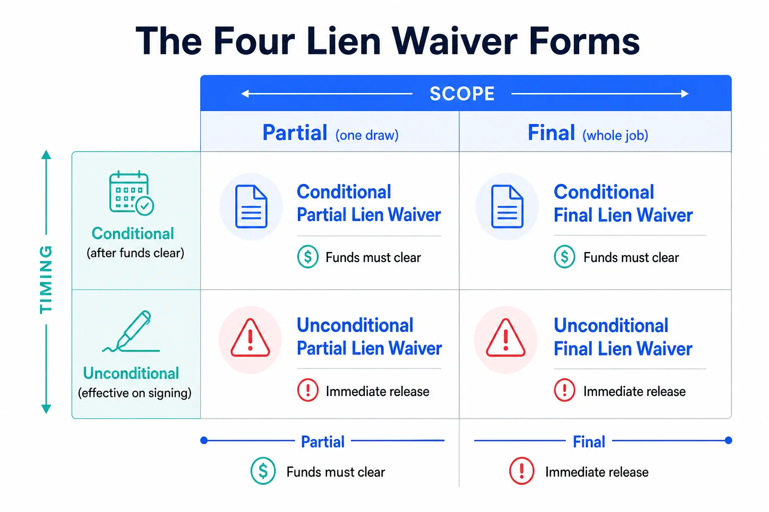 Lien Waiver Forms: The Four Types, in Plain English