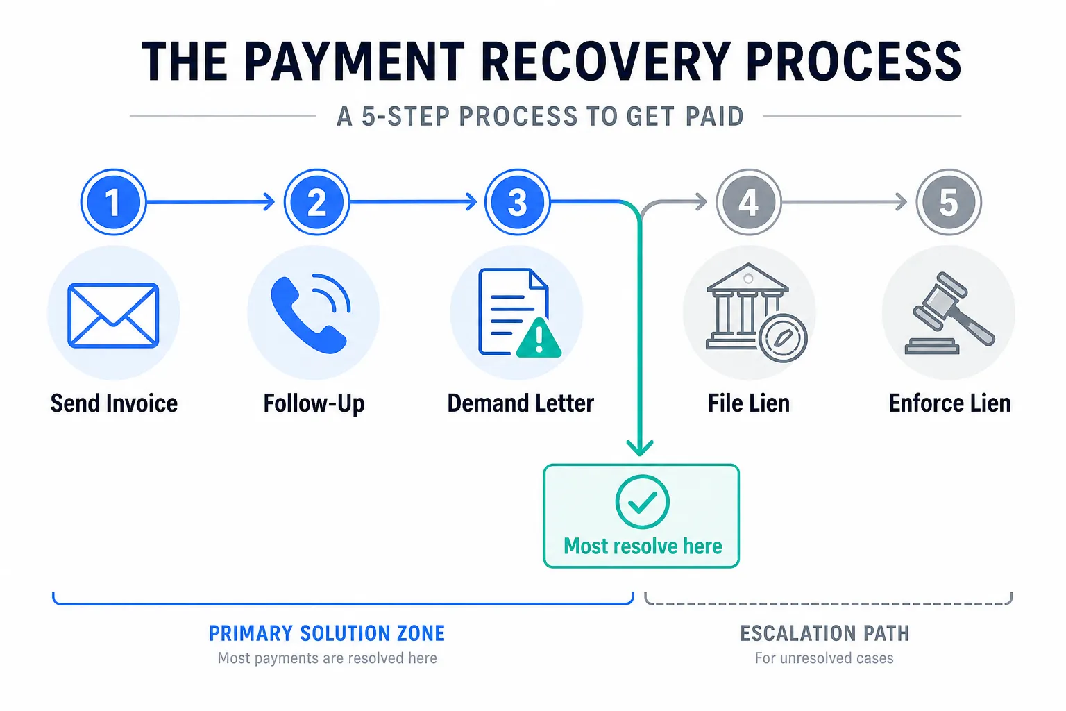 Mechanics Lien: The Last Resort, and What Comes Before It