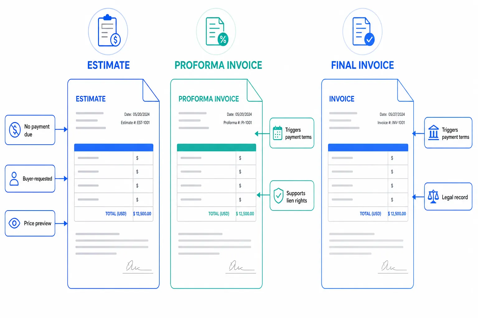 Proforma Invoice: When to Send One, and When Not To