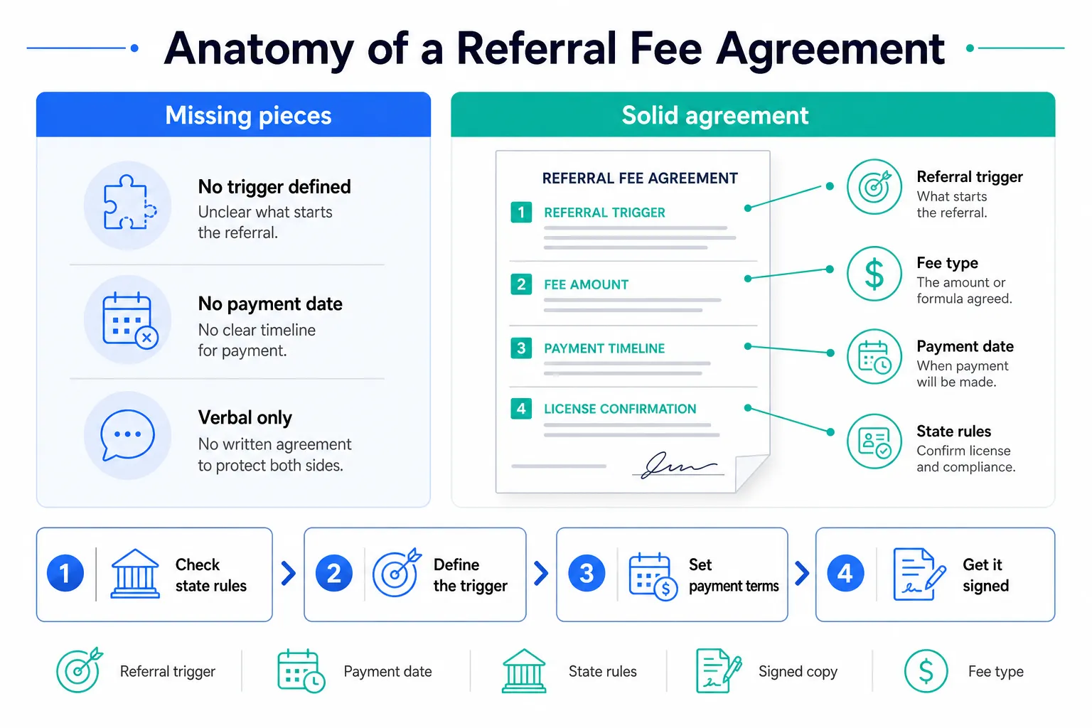 Referral Fees: Check Your State Before You Promise Anything