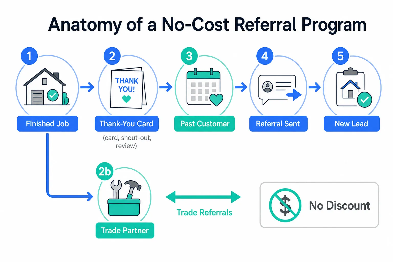 Referral Program Ideas That Do Not Cost You Margin