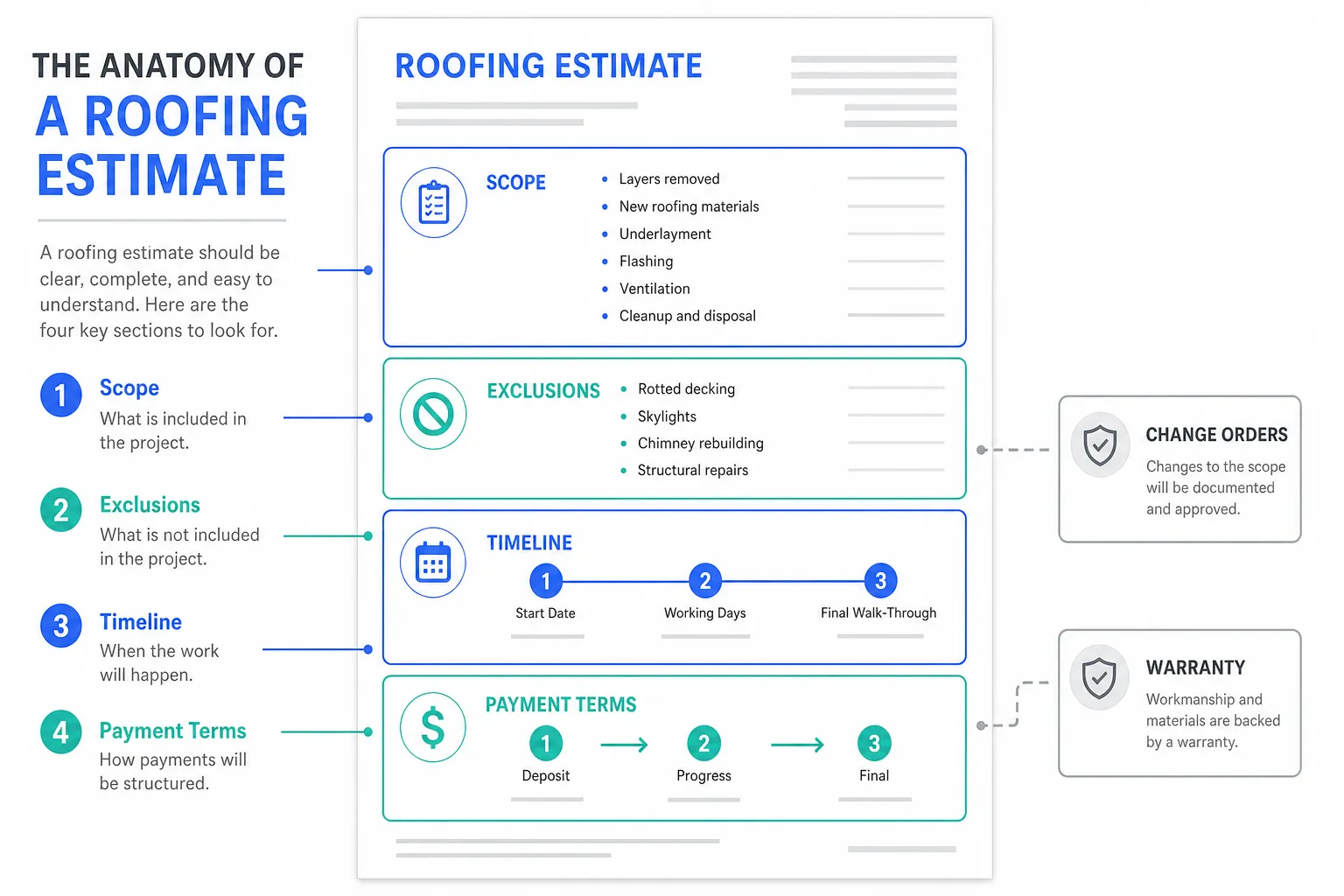 Roofing Estimate Template: Scope, Exclusions, Timeline