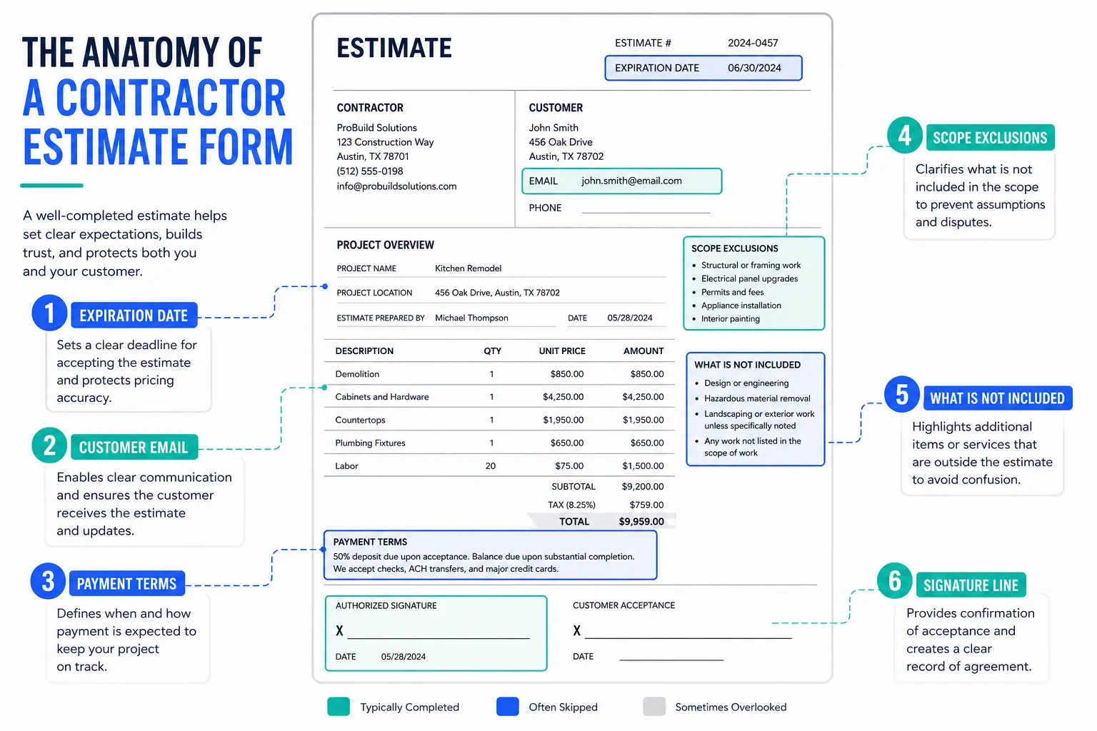 Estimate Form Fields Nobody Fills In, and Should