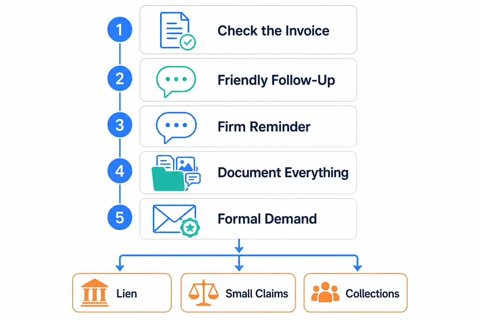 Unpaid Invoices: The Order of Operations Before You Escalate
