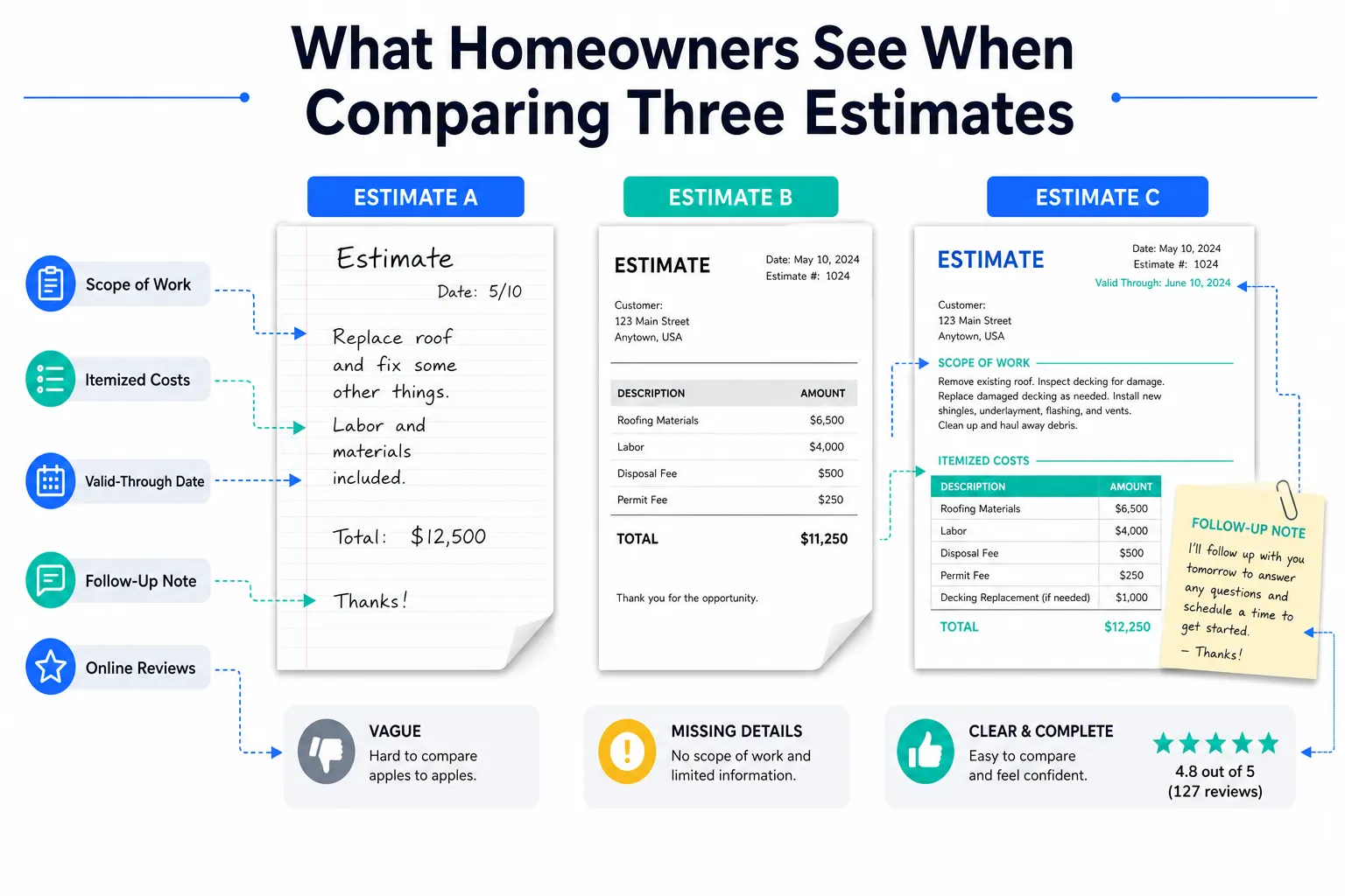 What Homeowners Compare in Three Contractor Estimates