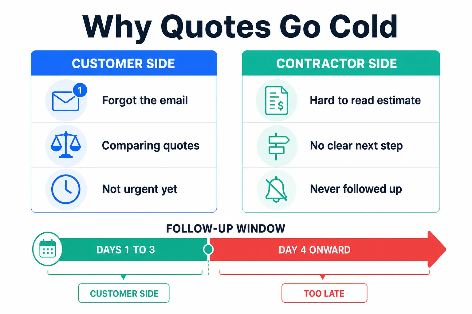 Why Customers Go Silent After a Quote